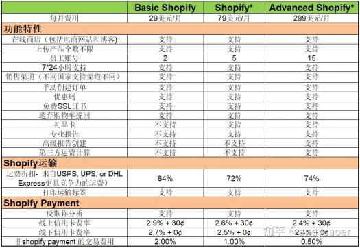 Shopify開店都有哪些費(fèi)用？